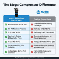 60 Gal. 3 HP 150 PSI Electric Upright Air Compressor — Comparison