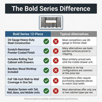 Bold Series 12-Piece 24-Gauge Stainless Steel Garage Storage System in Gray (186 In. W X 77 In. H X 18 In. D) — Comparison